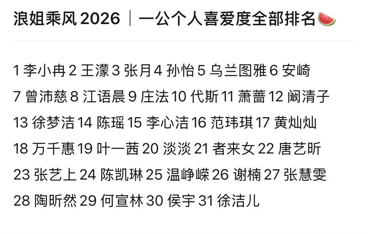 李小冉个人喜爱度最高李小冉第一 李小冉个人喜爱度最高，排名第一 
