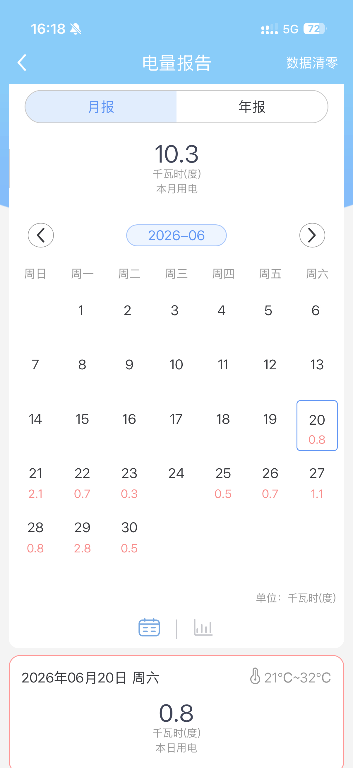 空调电费618换了个新空调一天开24个小时也不超过3度电就是不知道这个数据准不准