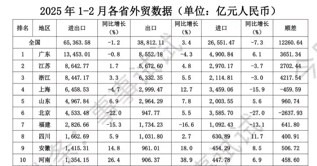 外贸是广东相比江苏最大优势，现在江苏也开始赶上来。前2个月广东-0.8%、而江苏