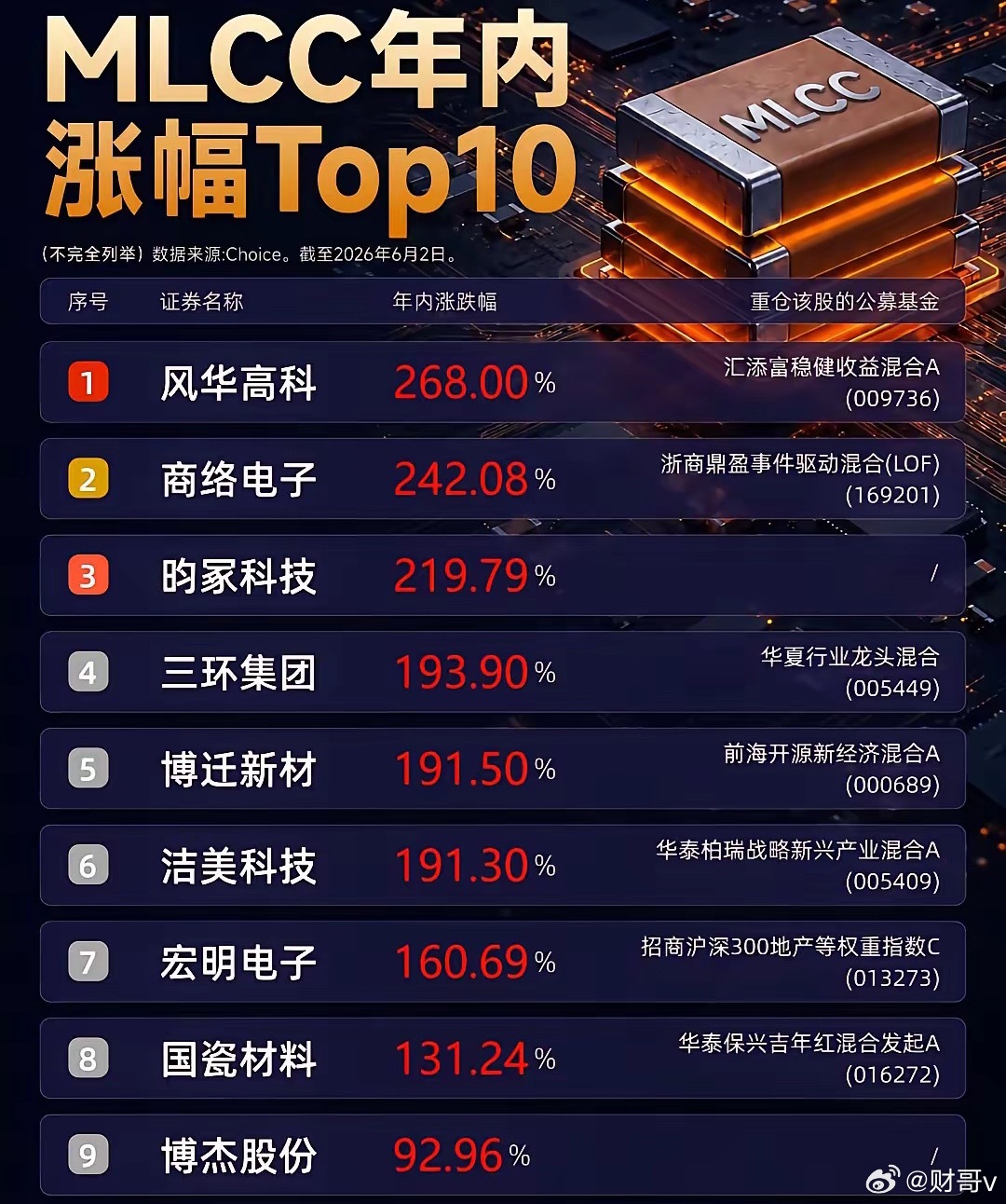 年内暴涨268%！MLCC概念股狂飙！年内暴涨268%！MLCC概念股狂飙最近，