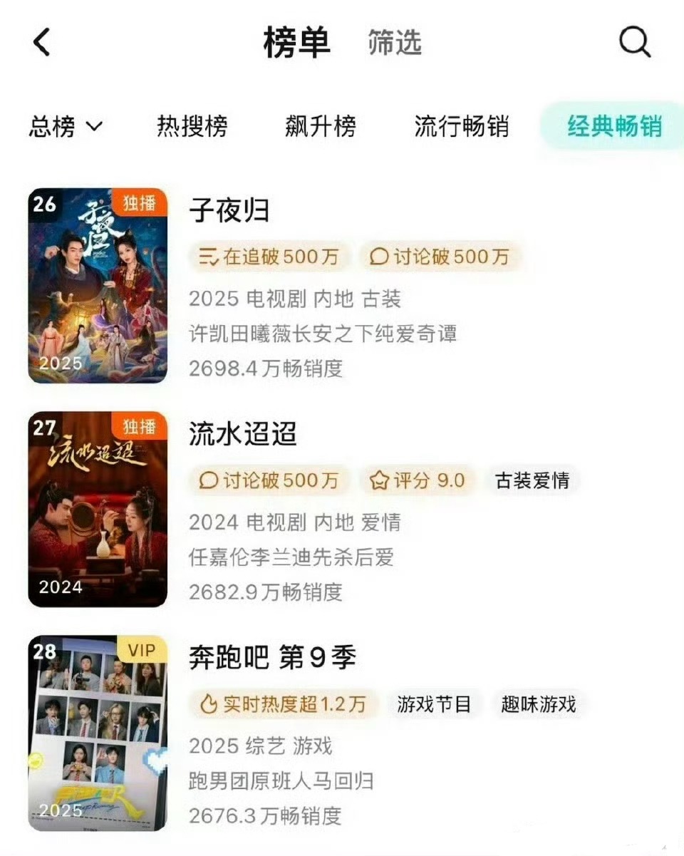 许凯  田曦薇《子夜归》冲到了🐧年榜26了，真的很不错了，🎉恭喜啦！ ​​​