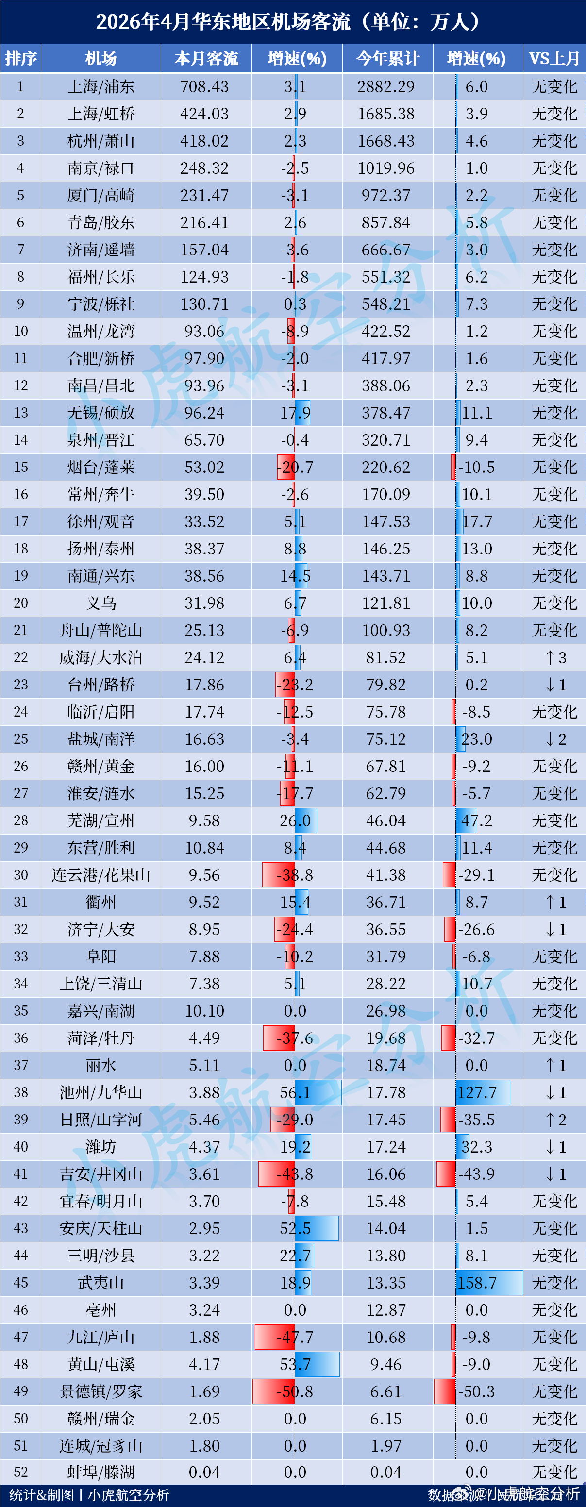 2026年4月华东地区机场客流出炉！安徽包揽增速前三单月客流Top3：上海浦东机