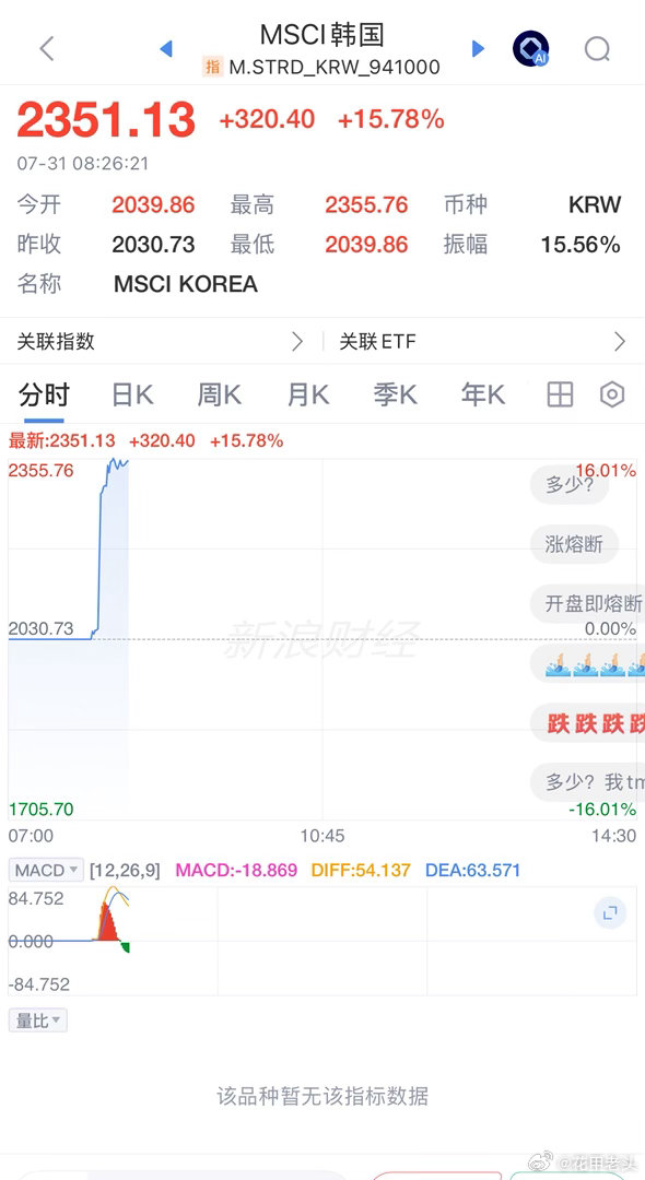 韩国市场开盘涨了16%。这说明了几件事，如果加了杠杆可能已经爆仓了，上涨和他没关