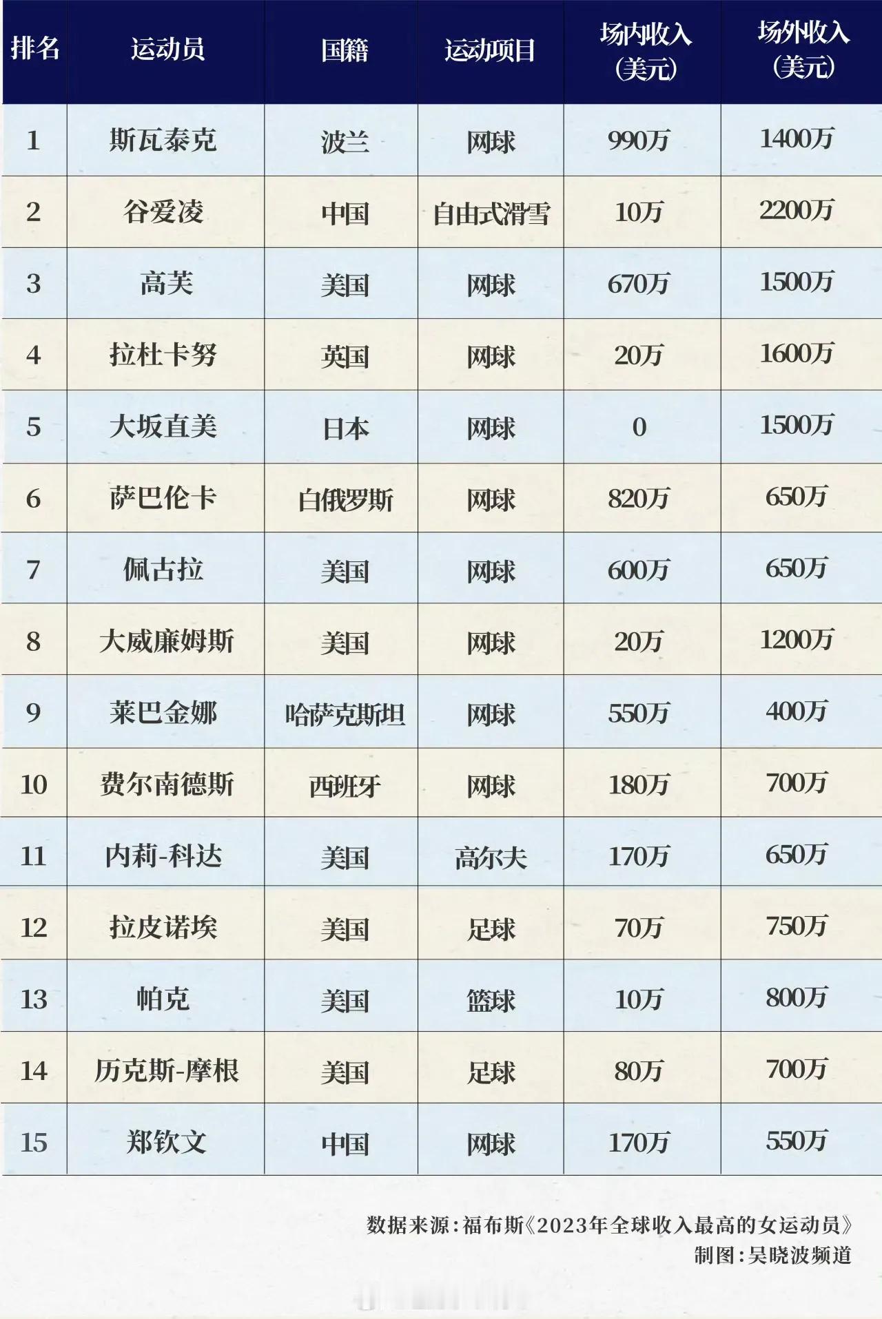 运动员场内收入VS场外收入，但是能走出来的凤毛麟角