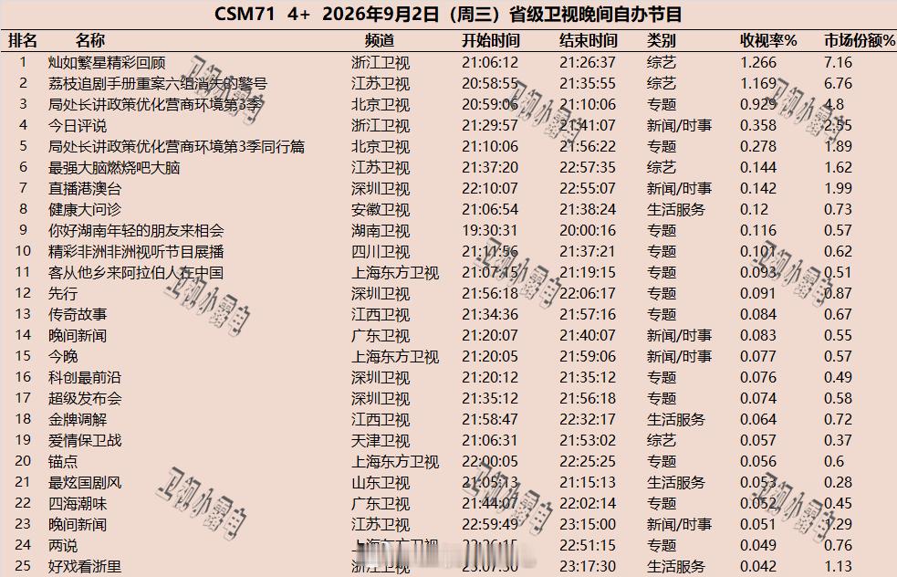 2026年9月2日  csm71 省级卫视 晚间节目收视率 ​​​