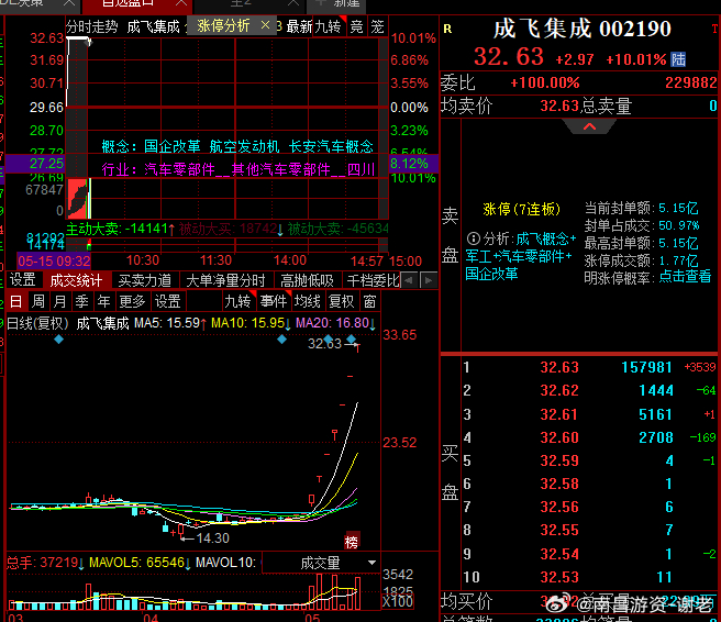 成飞大哥晋级7板，很久没有出现7板了，希望能稳住 ​​​