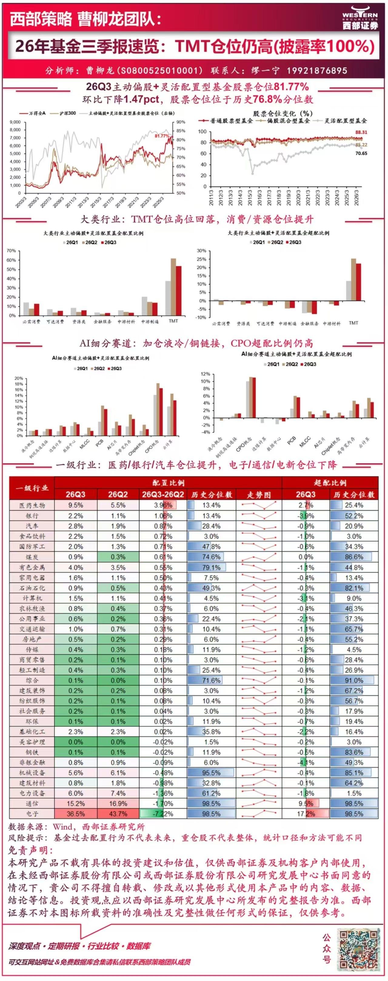 26年基金三季报速览：TMT仓位仍高（披露率100%）