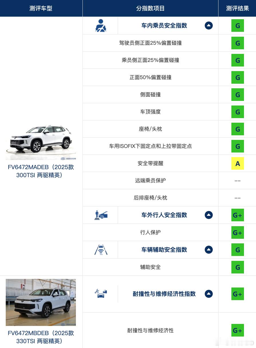 中国保险汽车安全指数（C-IASI）公布最新碰撞测试结果。一汽-大众全新探岳L凭