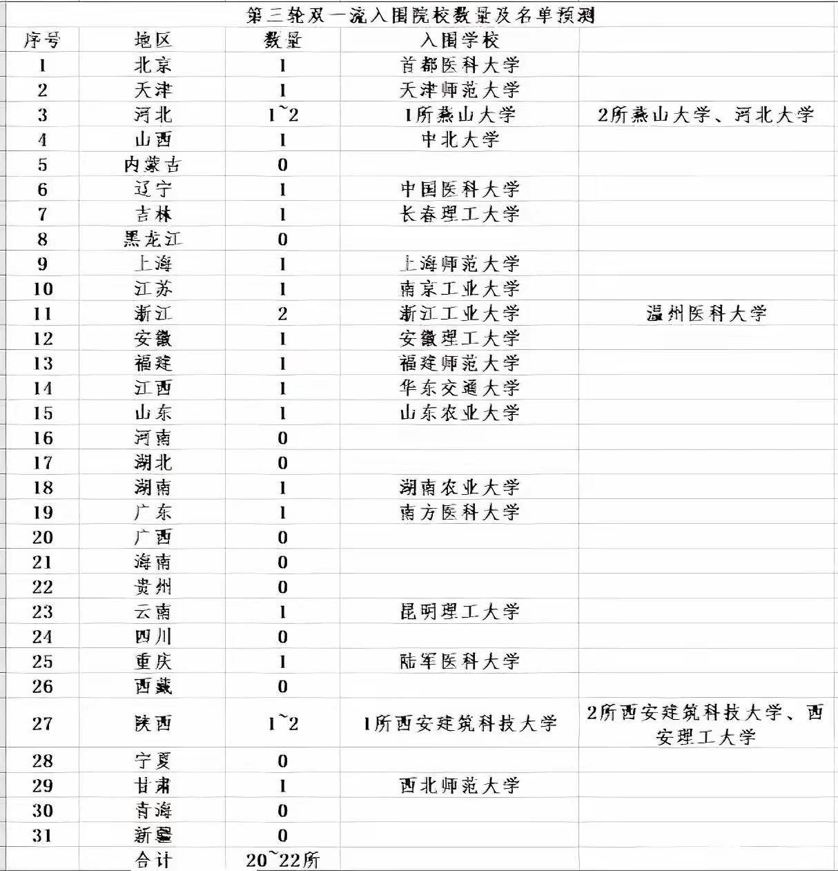 第三轮双一流预测名单