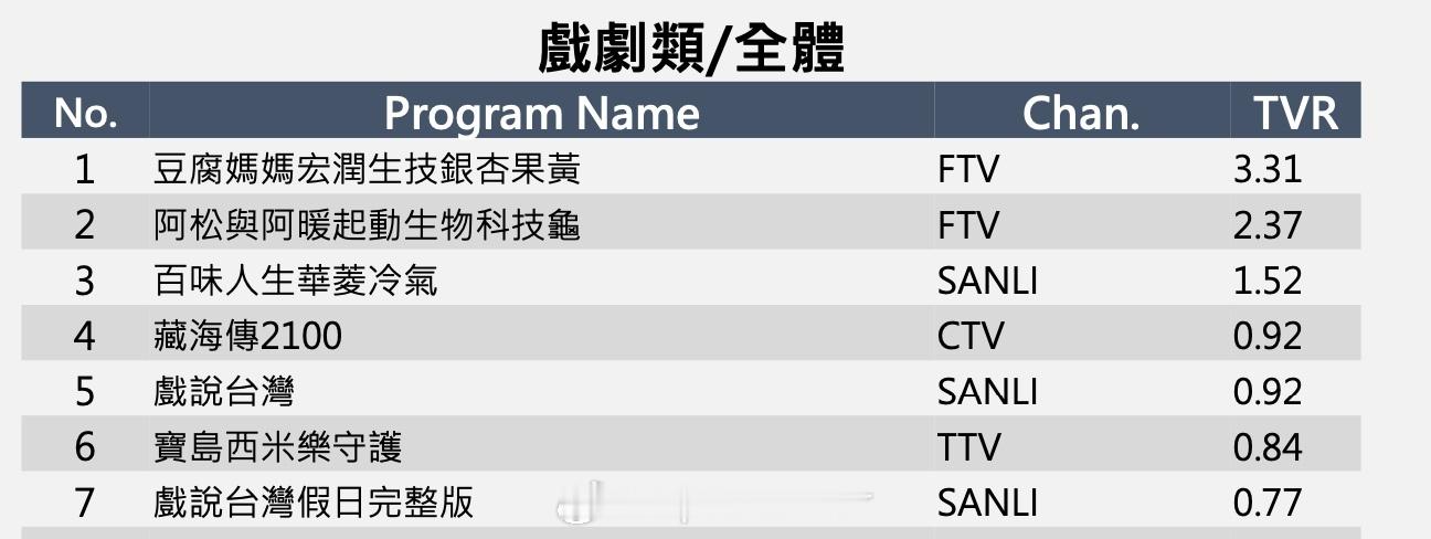 肖战《藏海传》全台收视再创新高！大结局周平均收视0.92，全台国语剧收视第1。单