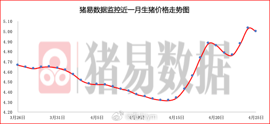 据猪易数据监测数据显示，2026年4月25日标准体重生猪平均价格为10.00元/