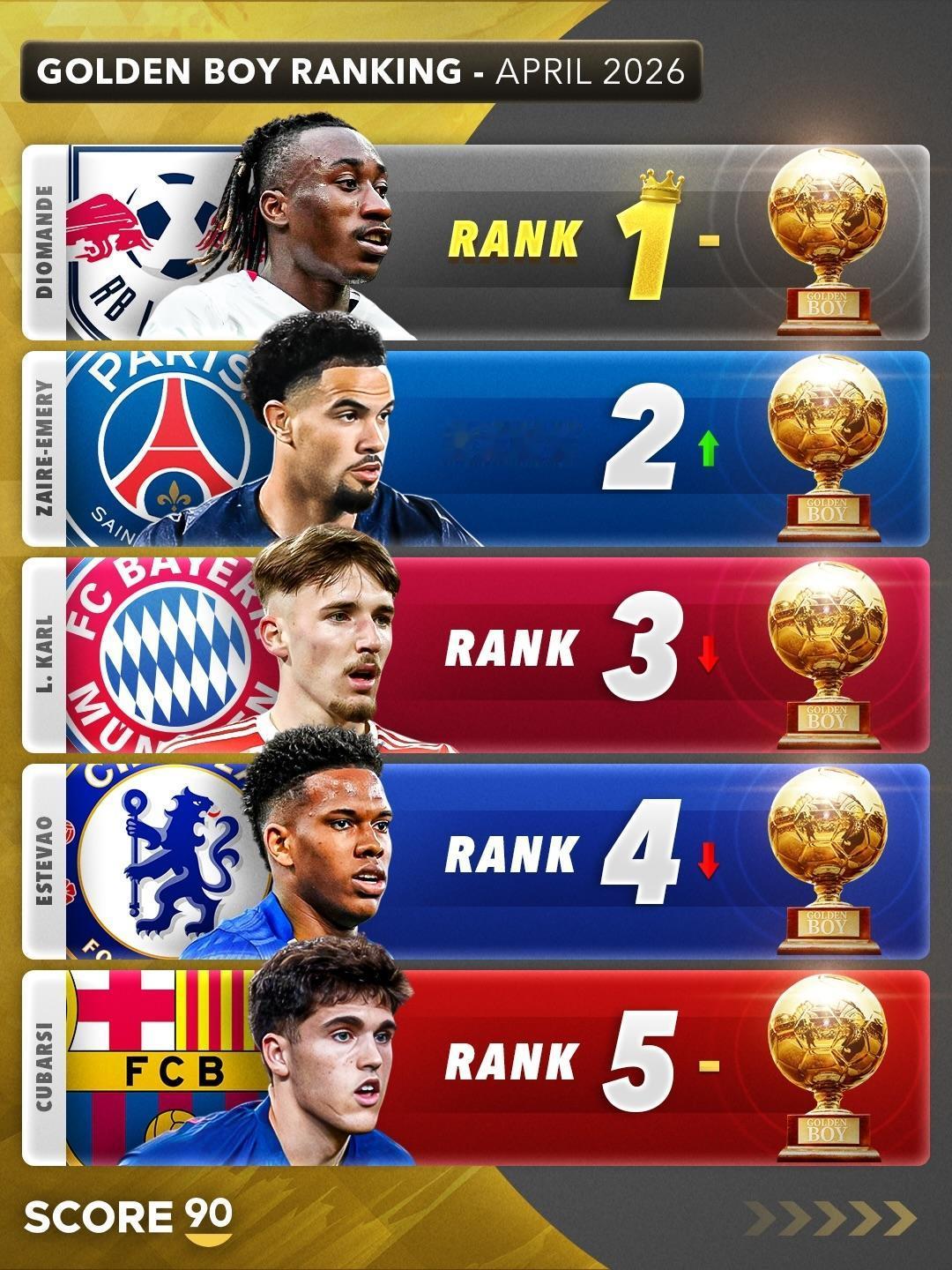 2026金童奖排名预测：迪奥曼德居首，埃梅里第二，巴黎、伯恩茅斯均2人进前十
0