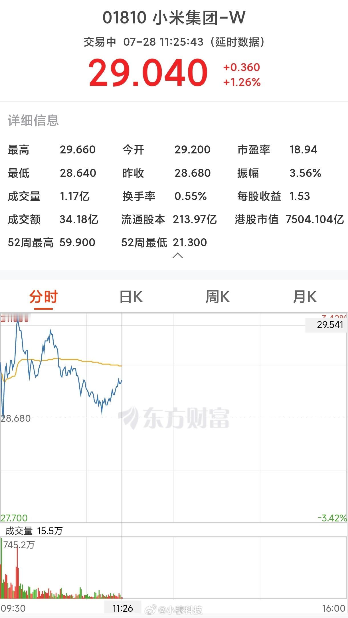长鑫科技跌超7%今天股票一片绿油油，只有小米股票涨了，米粉们21抄底的真是赚麻了