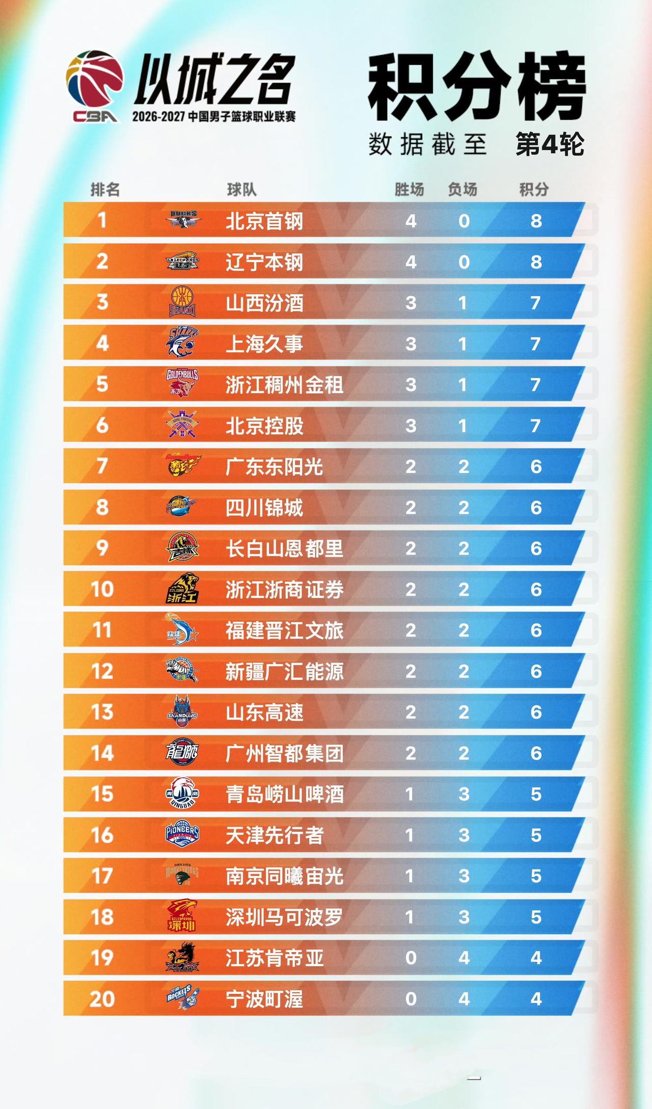 CBA常规赛最新积分榜！CBA常规赛战罢第四轮，仅剩两支球队难求一胜。江苏肯帝亚
