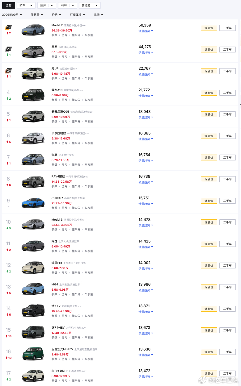 9月零售量数据公布：特斯拉9月单月内两轮降价，订单直接起飞，Model Y单月5