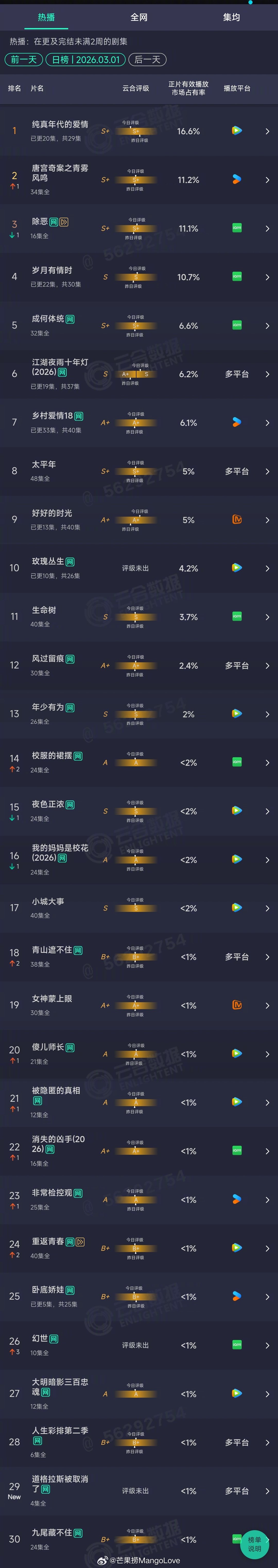 2026年03月01日云合剧集正片有效播放量市占率TOP301 纯真年代的爱情 