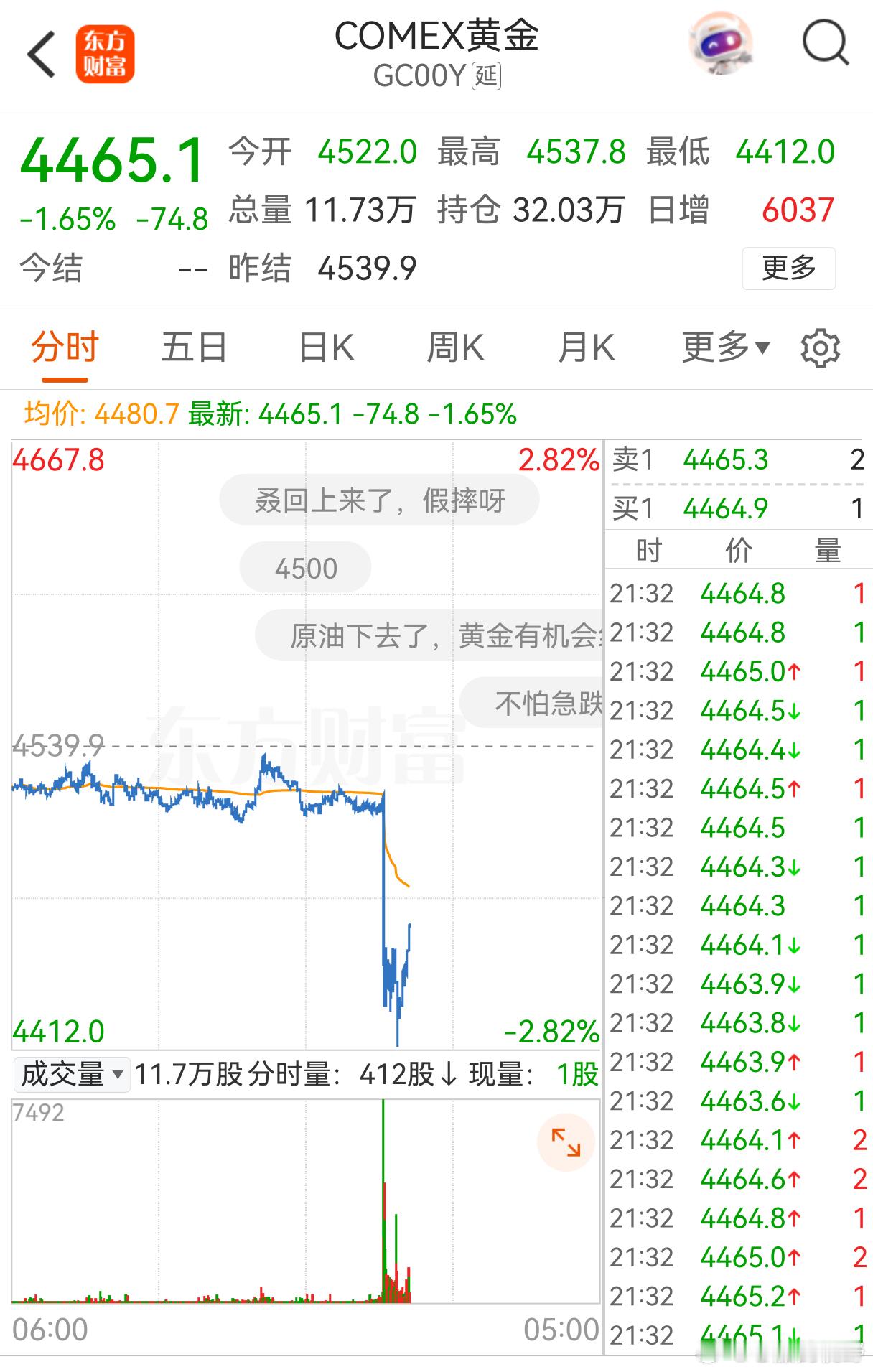 加息预期上升，黄金跳水，且看美联储如何博奕！ ​​​