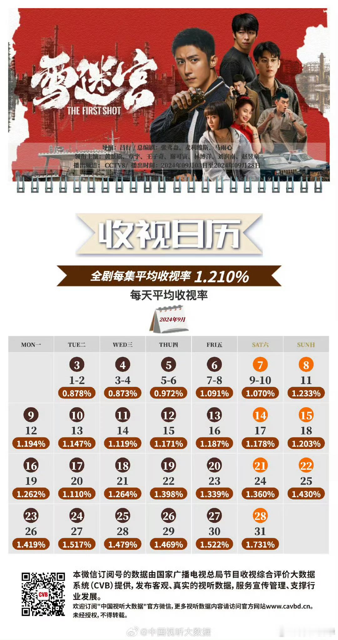 黄景瑜的cvb成绩，总体来说就是抬盘，《冬至》从0.155到0.325，《三生有