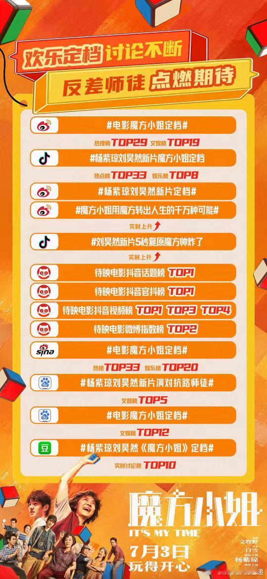 魔方小姐提档魔方小姐调低全国票价前期点映口碑一路狂飙，排片还在稳步逆跌，提档再加
