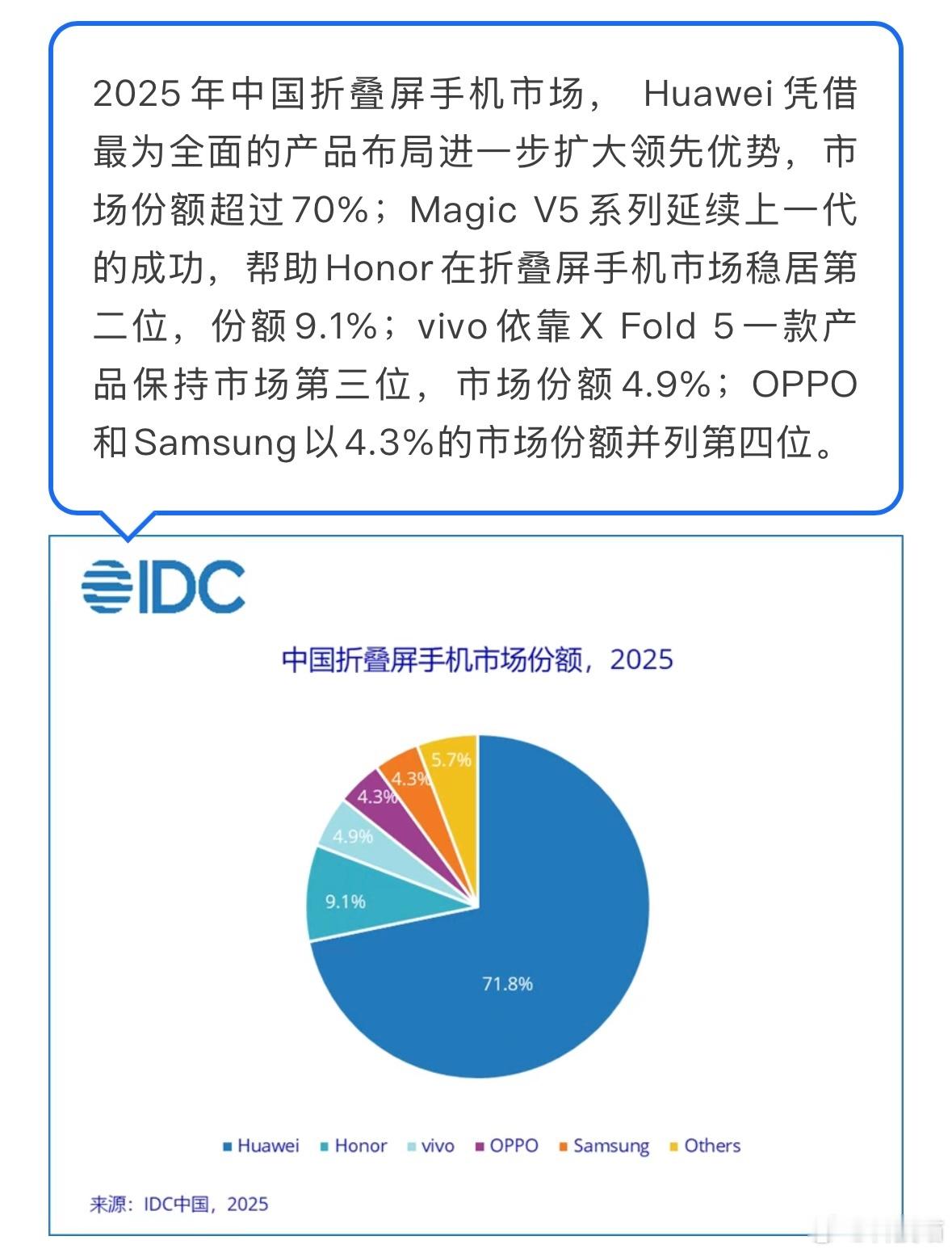 2025年全年，中国折叠屏手机市场仍保持同比增长9.2%，出货量约1001万台，