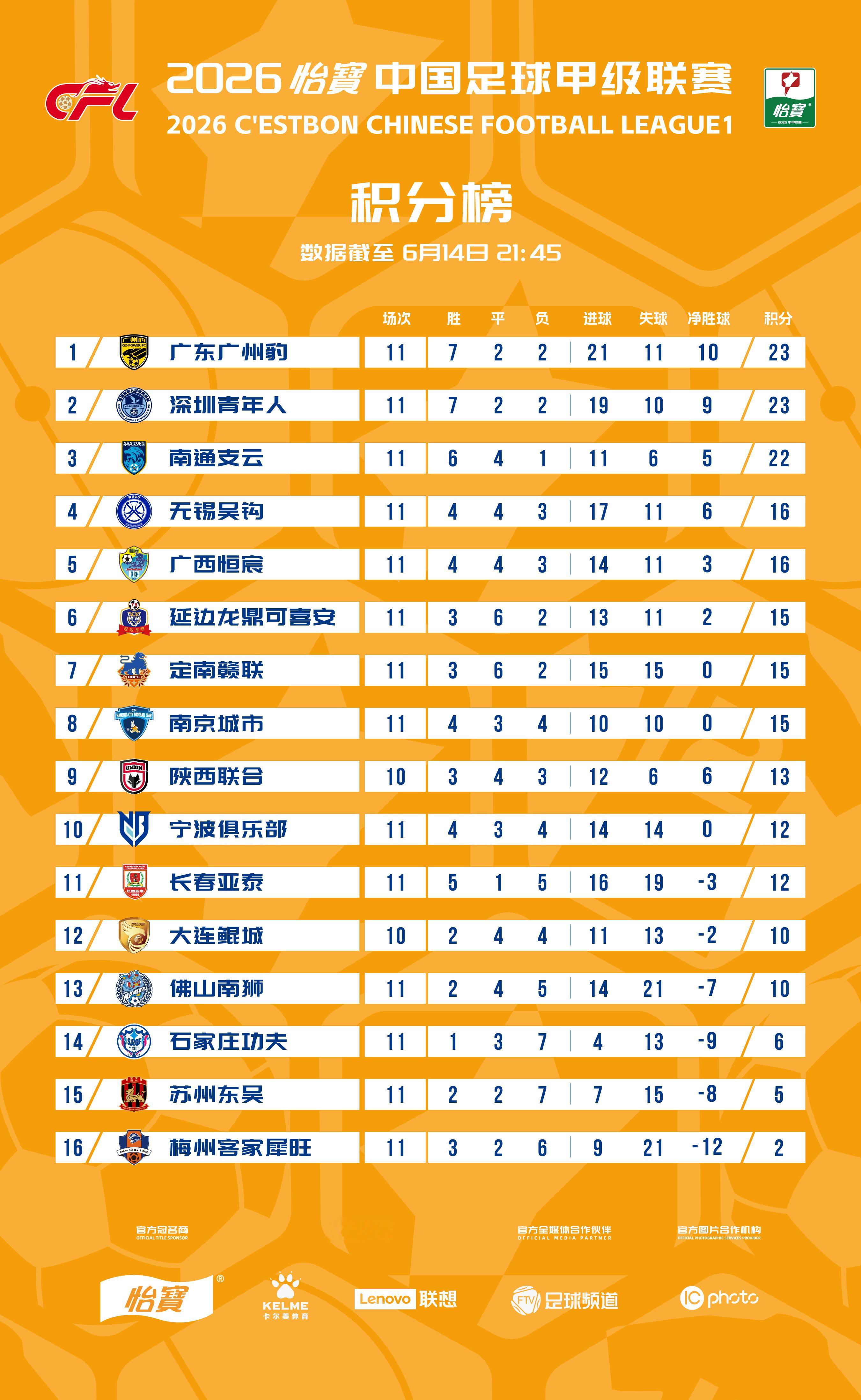 2026怡宝中甲联赛 截至第11轮积分榜一起登场中甲联赛