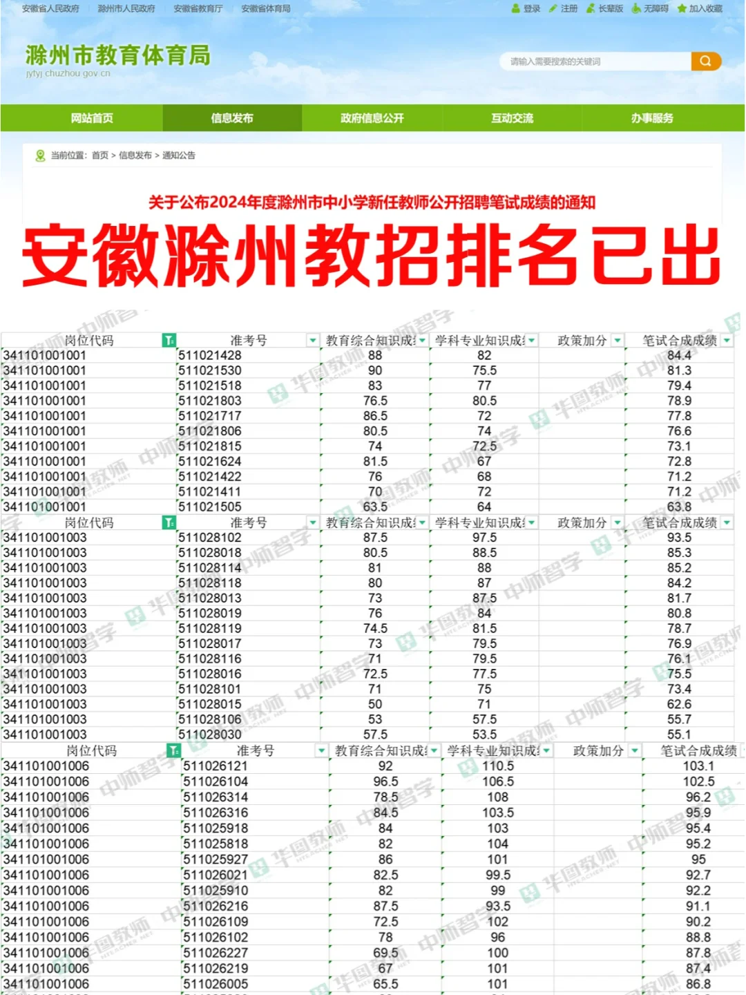 滁州教招排名已出！来看你进面了没