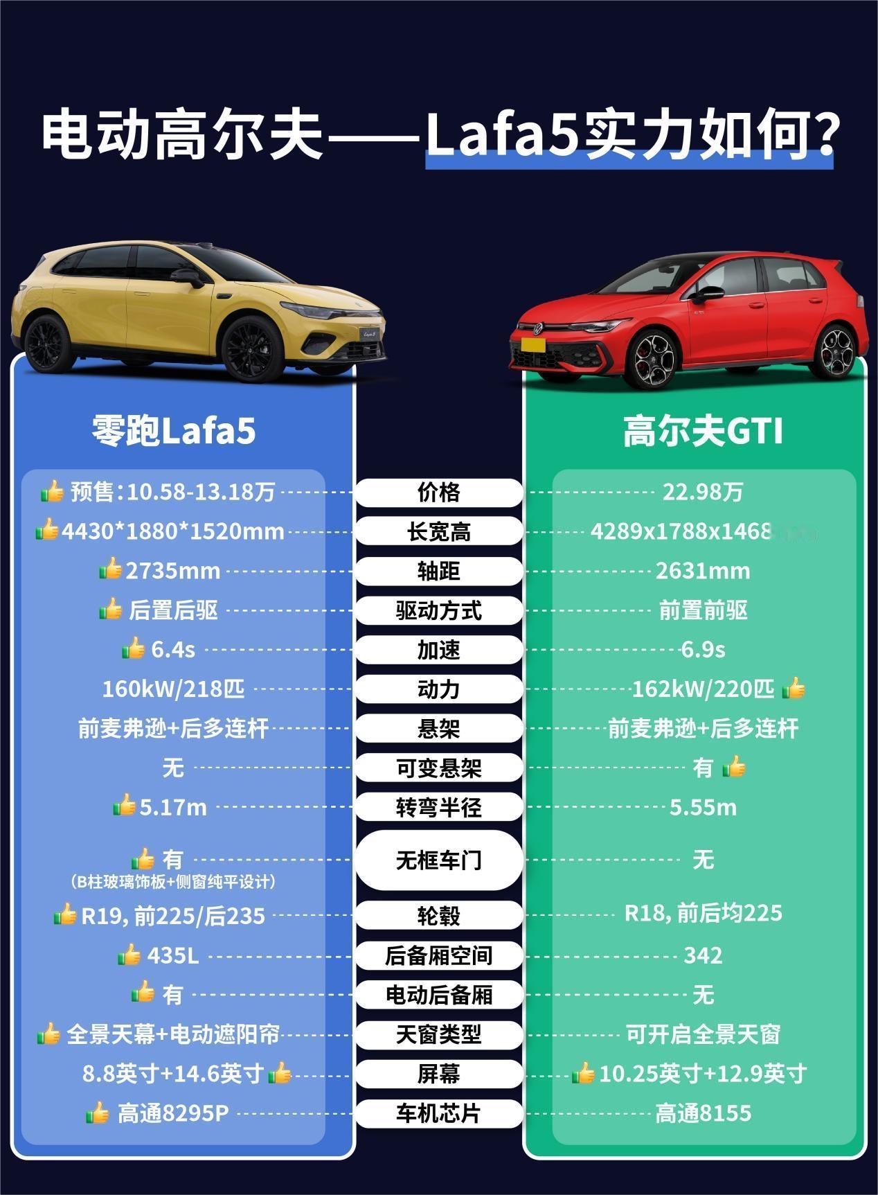 零跑Lafa5一来，好多人说这不妥妥就是“电动高尔夫”？要颜值有颜值、要加速有加