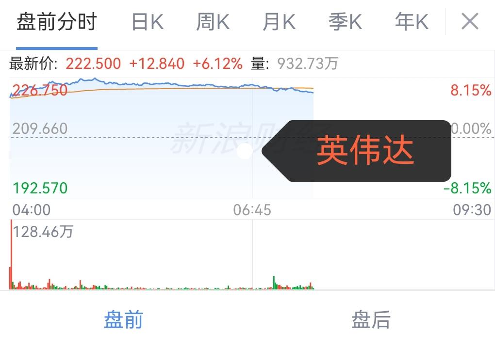 中芯国际净利润翻倍，英伟达美股盘前涨幅近8%，科技板块利好消息接连不断；明天A股