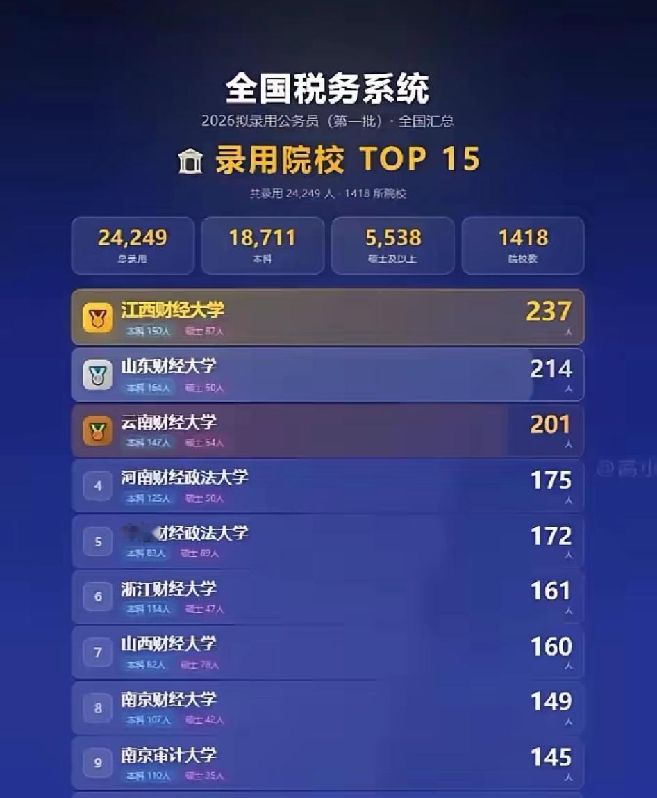 税务系统2026招了24249人

税务系统一下招了24249人，最扎眼的不是人
