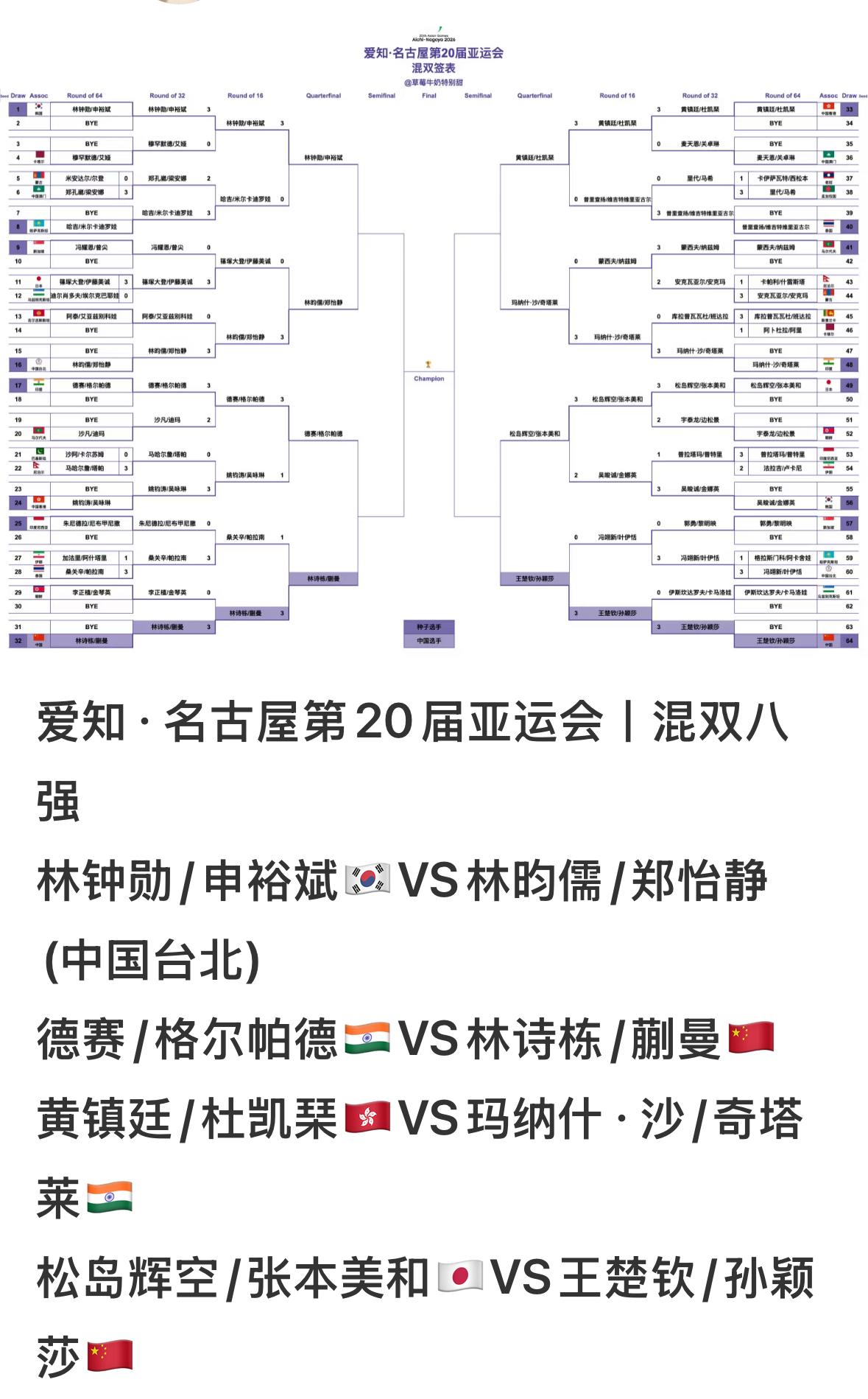 名古屋亚运会9月23日赛果：混双8强出炉，林诗栋/蒯曼，孙颖莎/王楚钦晋级8强！