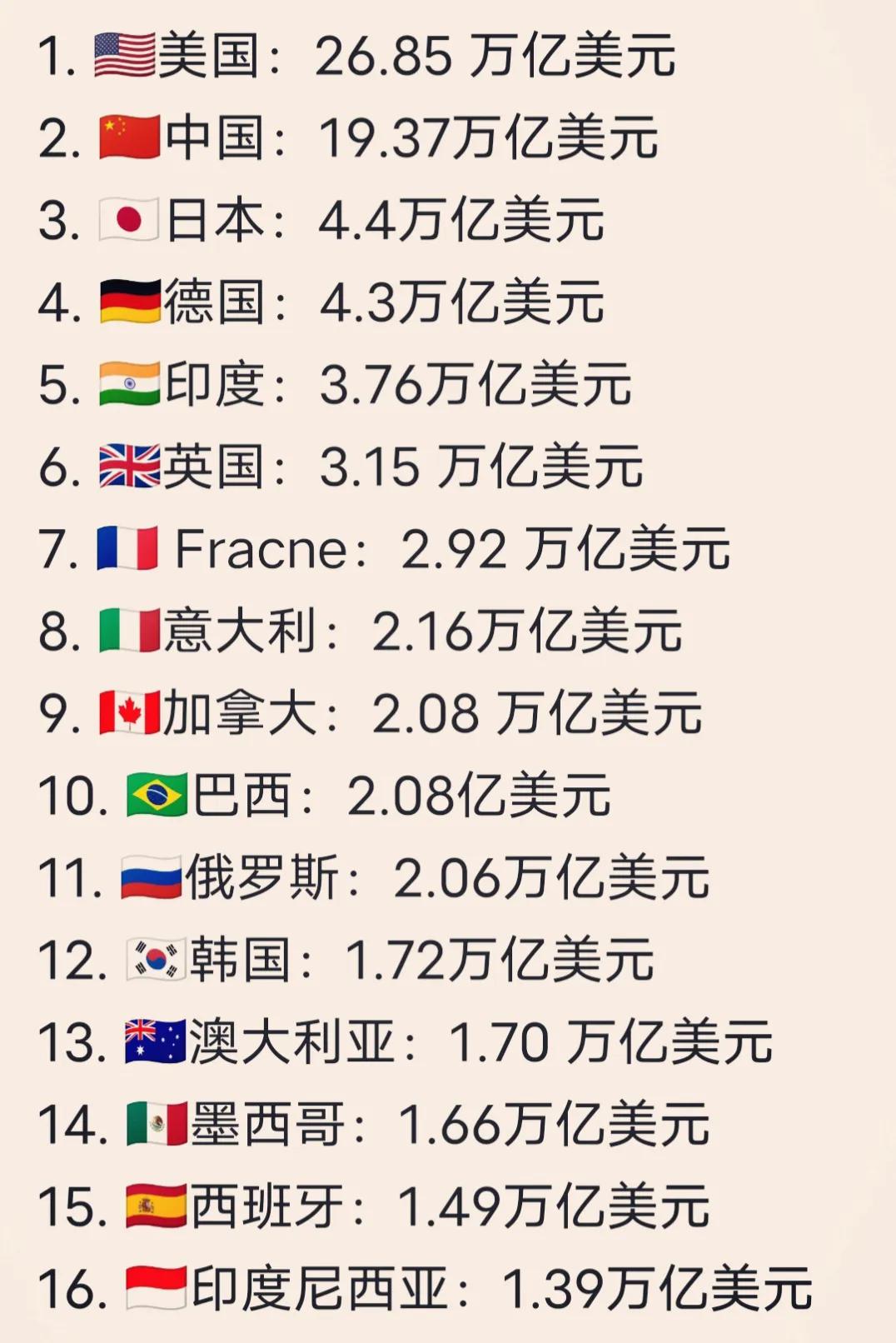 今年的全球GDP排名
不得不说，小美还是第一
我们，啊中排名第二，不错不错。努力