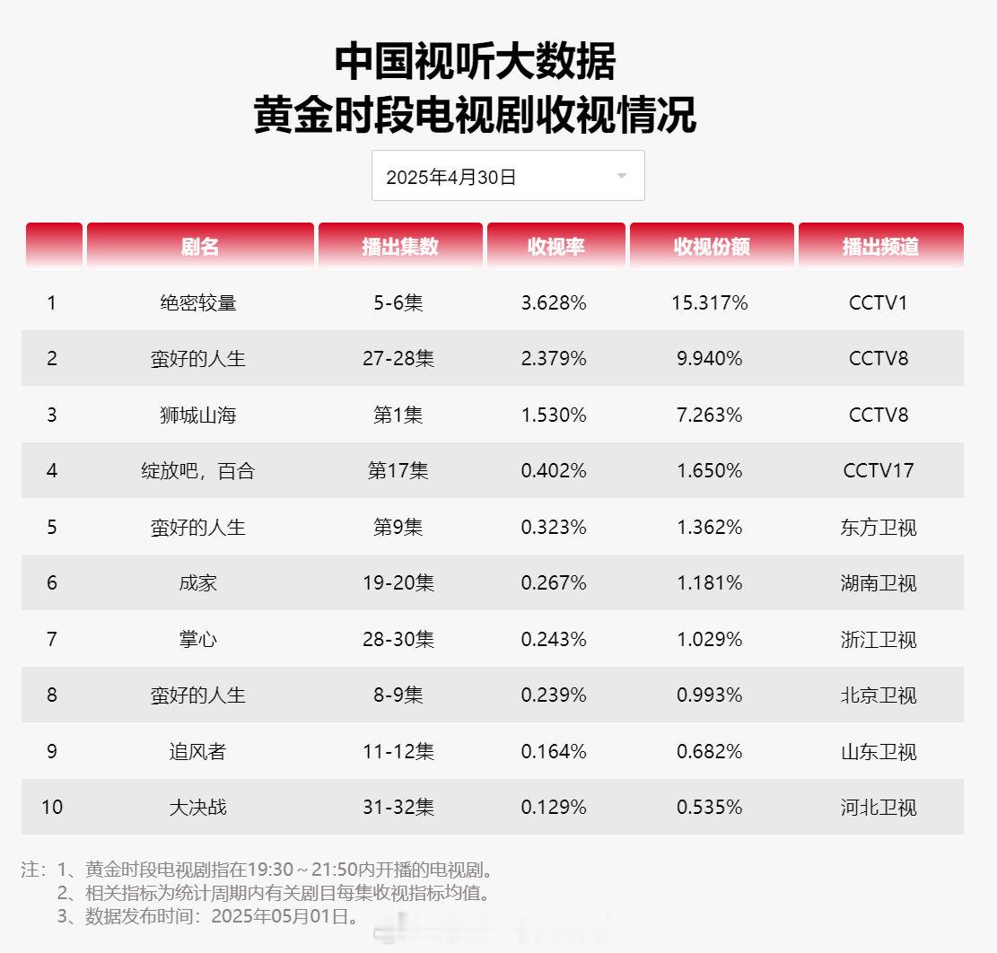 【2025年04月30日中国视听大数据CVB黄金档电视剧收视率日榜TOP10】1