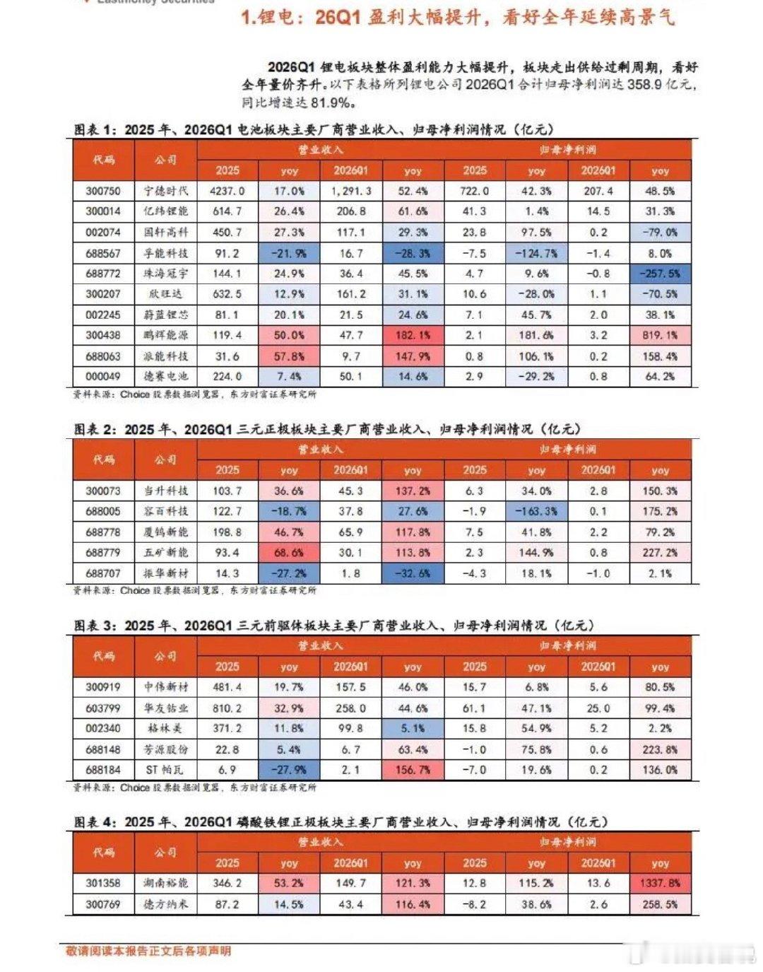 锂电+光伏+风电+储能+电力设备 五大新能源产业链 最新热门核心公司汇总一、锂电