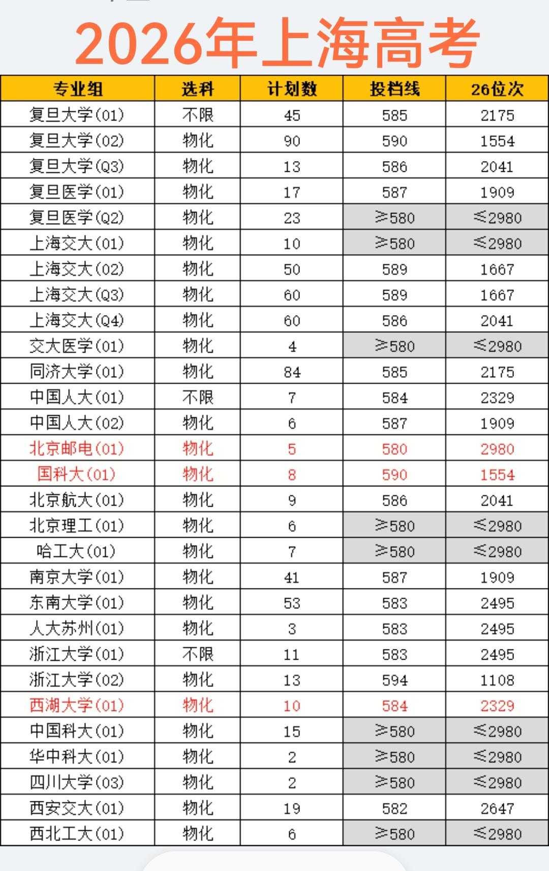 26年上海高考，我们来盘点一下录取分数线在580分以上的专业组情况:

清华大学
