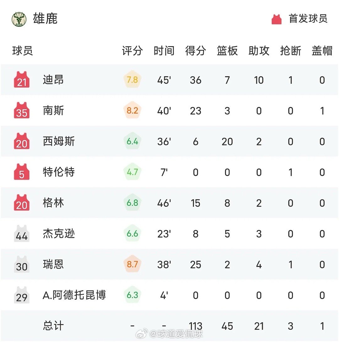 04月02日讯 25/26赛季NBA 常规赛，火箭对阵雄鹿。NBANBANBA常