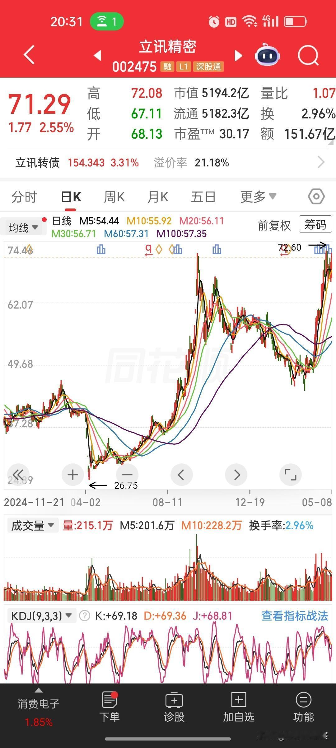 立讯精密：从26元到71元，5000亿巨头的翻倍行情，靠什么撑住？
 
今天聊消
