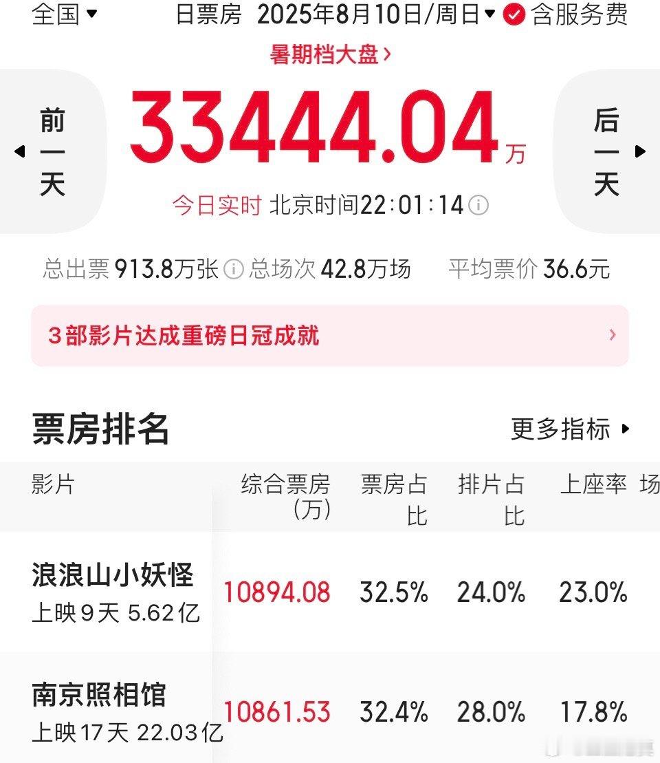 《浪浪山小妖怪》和《南京照相馆》今天的榜首之争非常激烈。目前《浪浪山》还领先29