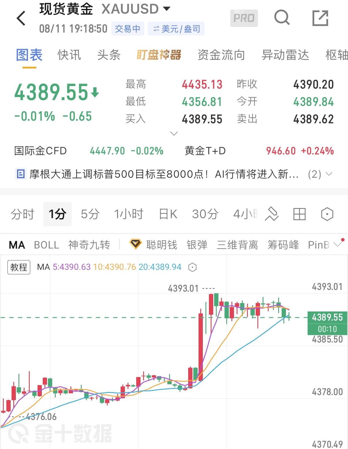 8.11黄金晚评非农数据走弱带来的多头支撑逻辑依旧成立，叠加地缘局势持续为金价提