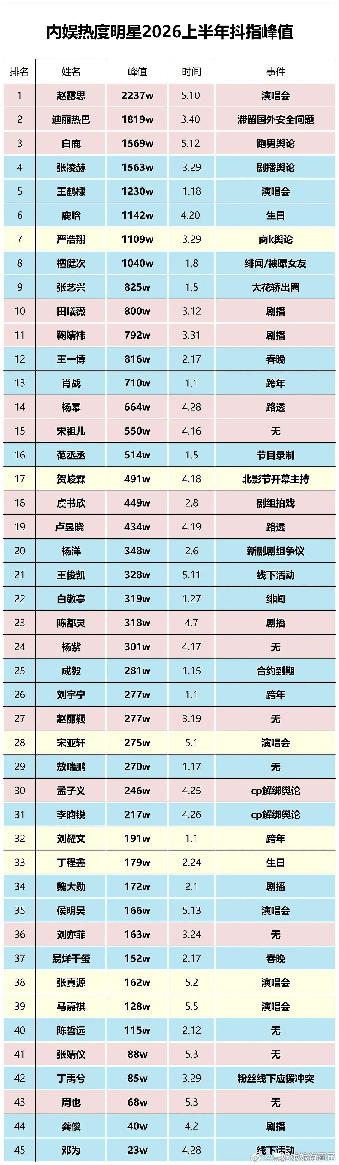 内娱明星上半年抖指峰值 