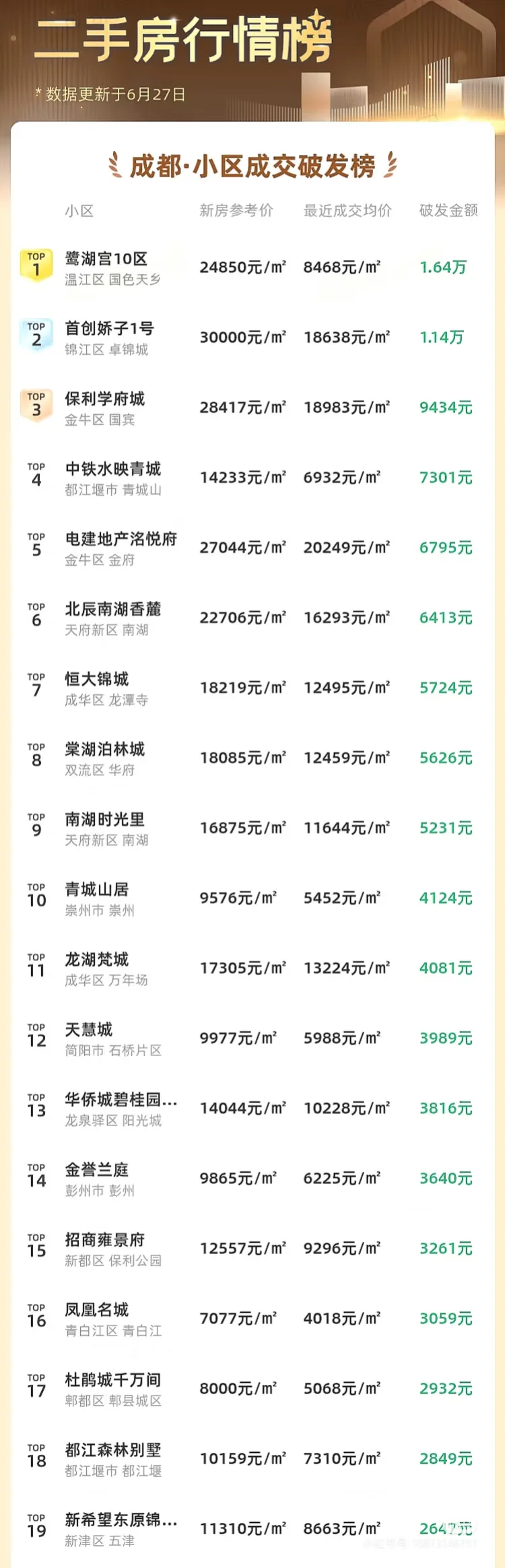 二手房行情榜，这些小区亏大了！