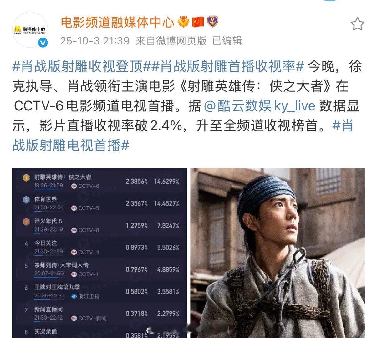 肖战《射雕英雄传：侠之大者》今晚六公主首播，酷云直播收视率破2.4%，登全频道收