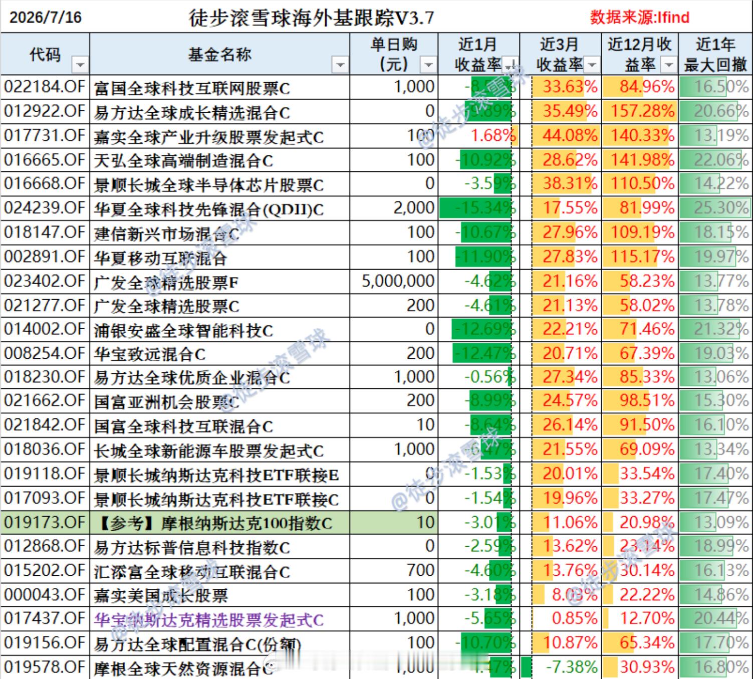 红利AI基金etf 降息预期再降！美股卖半导体买Mag7|附QDII基金最新申购