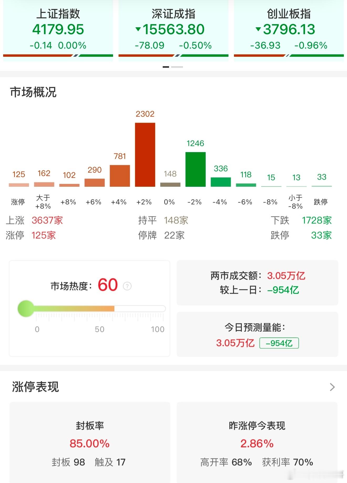 a股 【收评：创业板指震荡调整跌近1% 沪深两市连续三个交易日突破3万亿】5月8