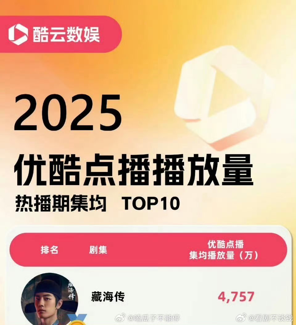 肖战《藏海传》获酷云👖角色、集均、累计2025三榜年冠  就这个藏海爽