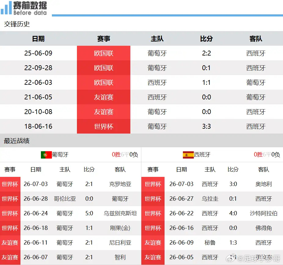 葡萄牙vs西班牙葡萄牙vs西班牙前瞻：伊比利亚德比上演，C罗对垒亚马尔，西班牙主