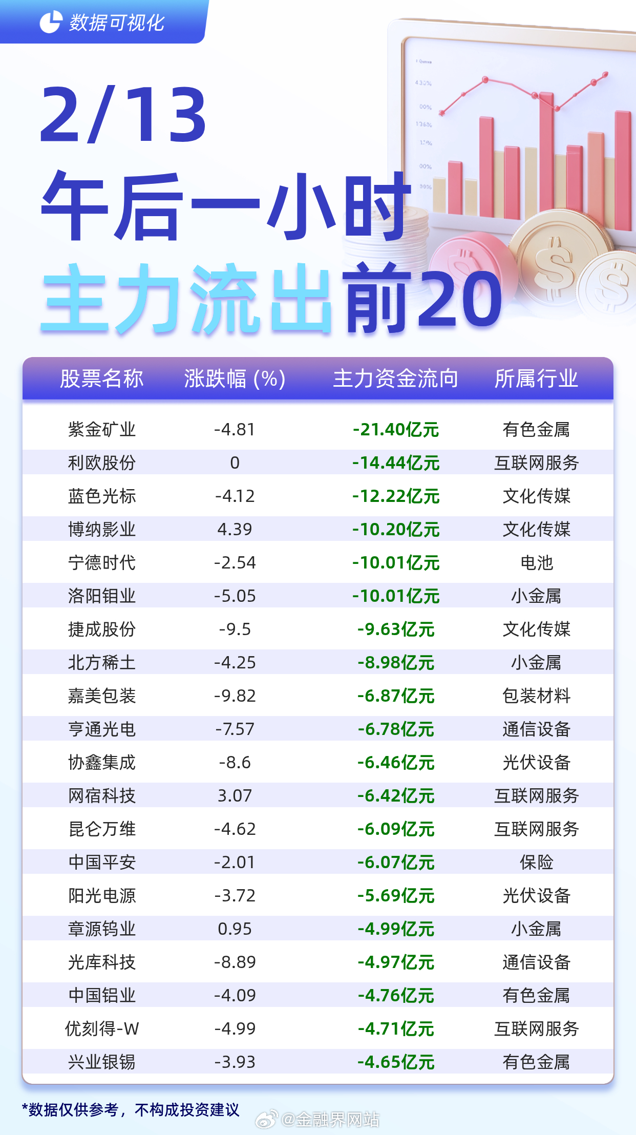 【主力个股资金流出前20：紫金矿业流出21.40亿元、利欧股份流出14.44亿元