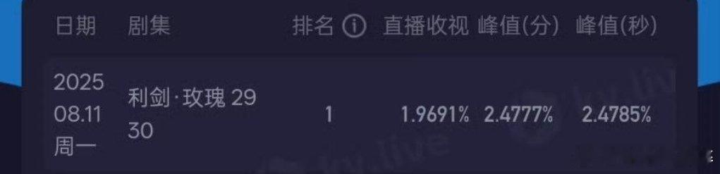 利剑玫瑰今天两集酷云1.96，太牛了[捂嘴哭][捂嘴哭] ​​​