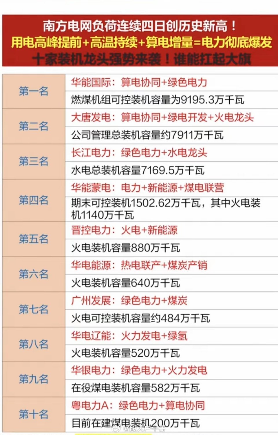 南方电网负荷，连续4日创新高！用电高峰来临，叠加高温，电力股爆发！1.算电协同2