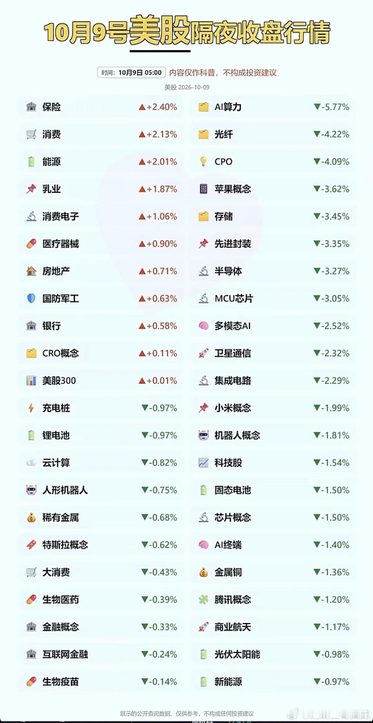 10.09周五  美股：隔夜夜盘涨跌分布！纳指跌超1.2%，科技股领跌！保险、油
