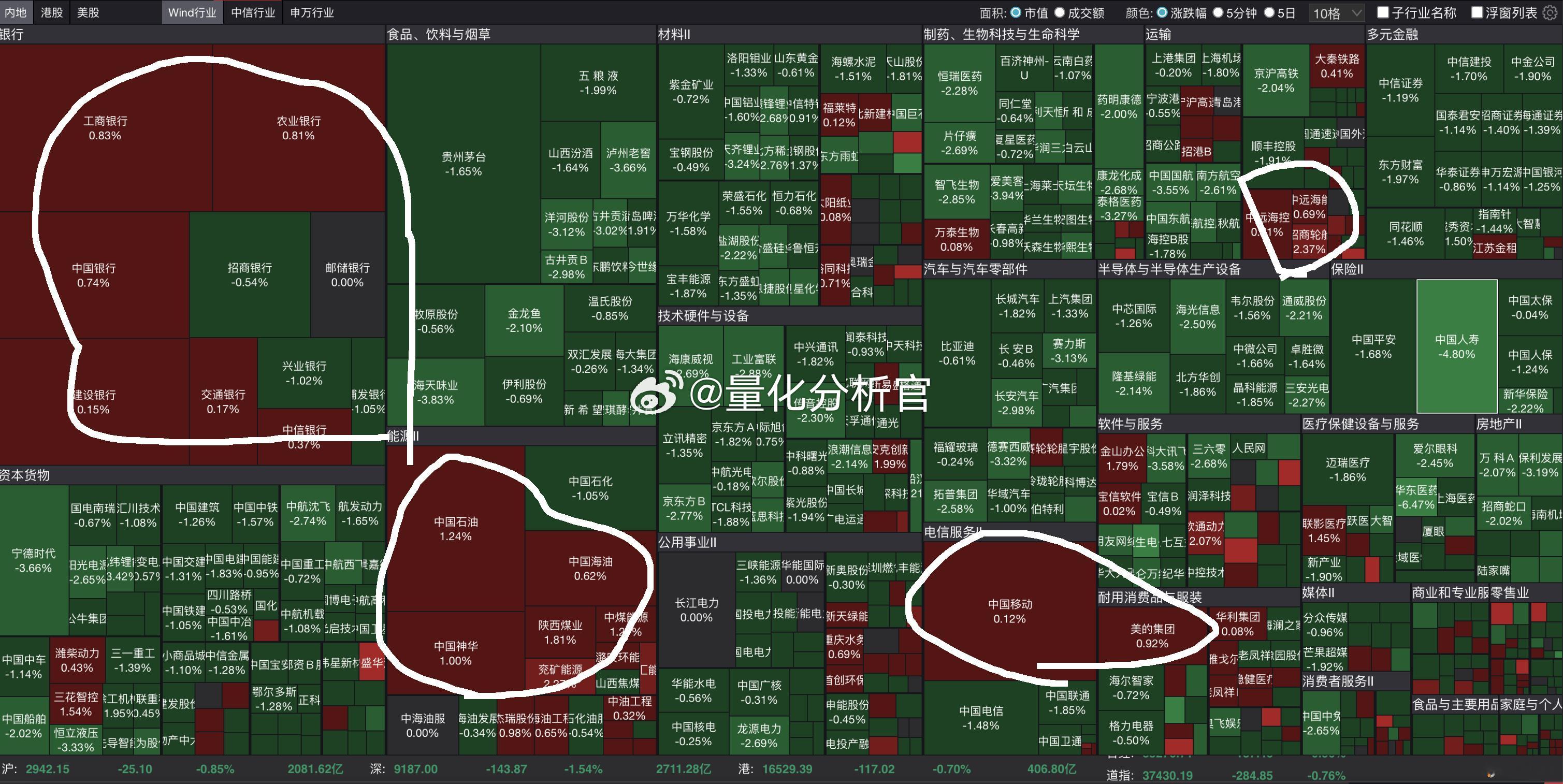 看看今天的热力图！除了高股息红利，什么消费、医疗、科技、半导体、AI、新能源没有